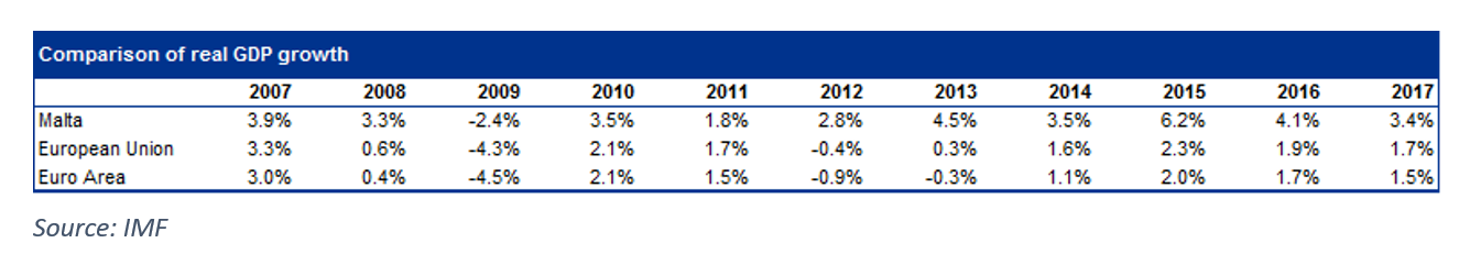 The islands' yearly GDP growth rate