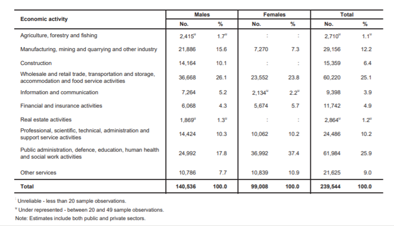 The island's main economic activities