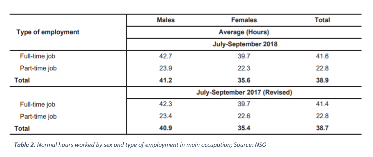 Table 2: Normal hours worked by sex and type of employment in main occupation; Source: NSO